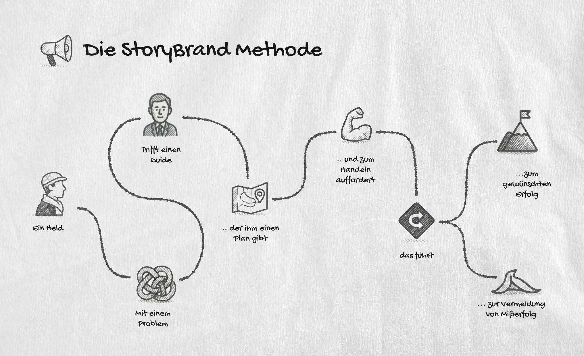 Handgezeichnete Skizze der StoryBrand-Methode auf einer Serviette: Ein Held mit einem Problem trifft einen Guide, der ihm einen Plan gibt und zum Handeln auffordert – das führt zum gewünschten Erfolg und zur Vermeidung von Mißerfolg.